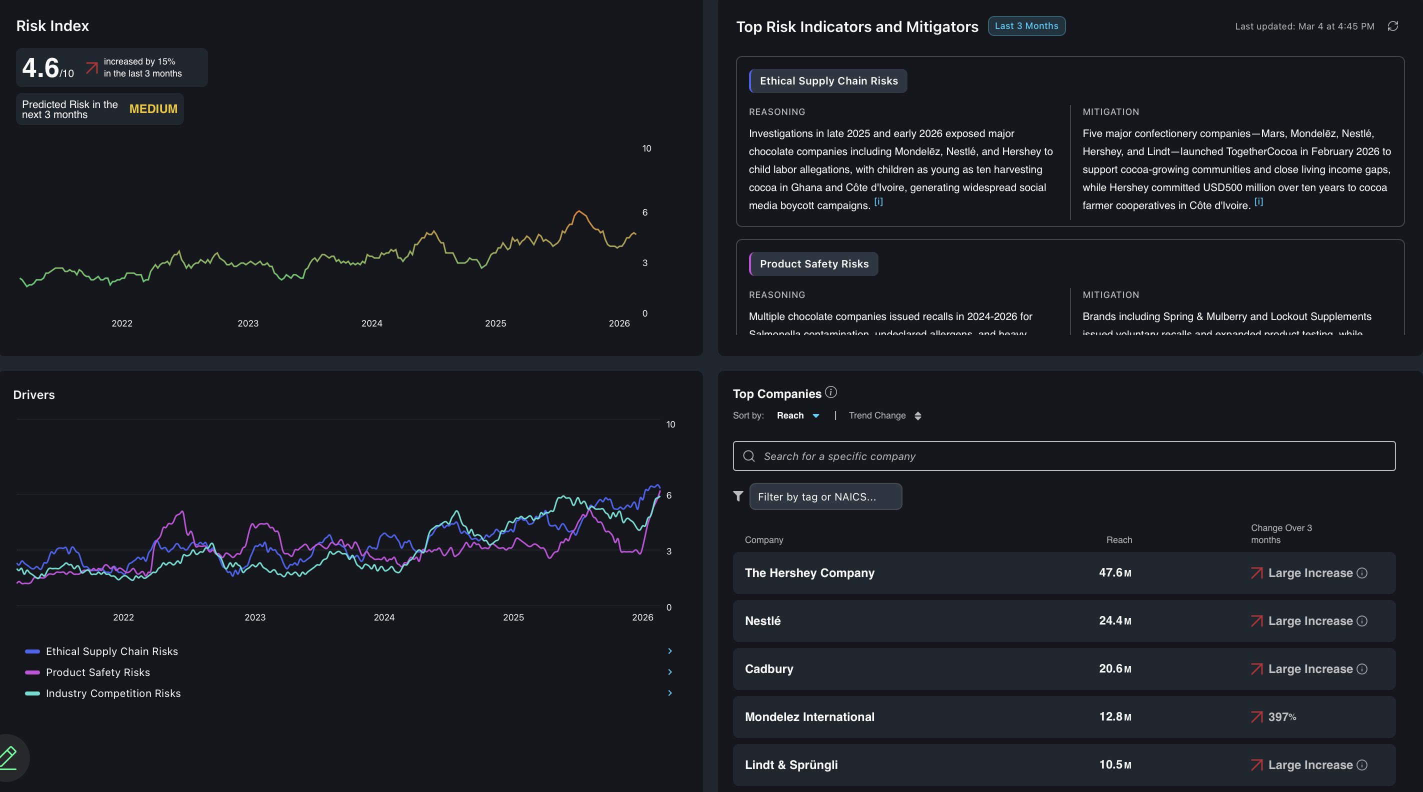 Chocolate and confectionery competitive landscape